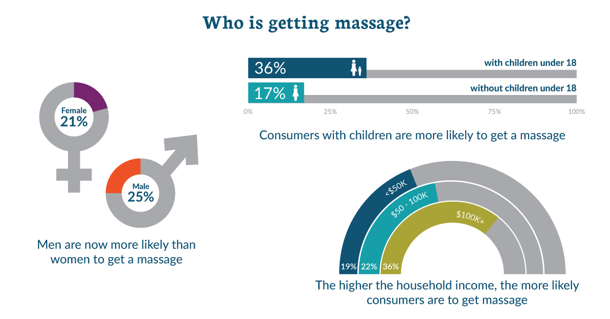 in 2021, 25% of men and 21% of women got a massage