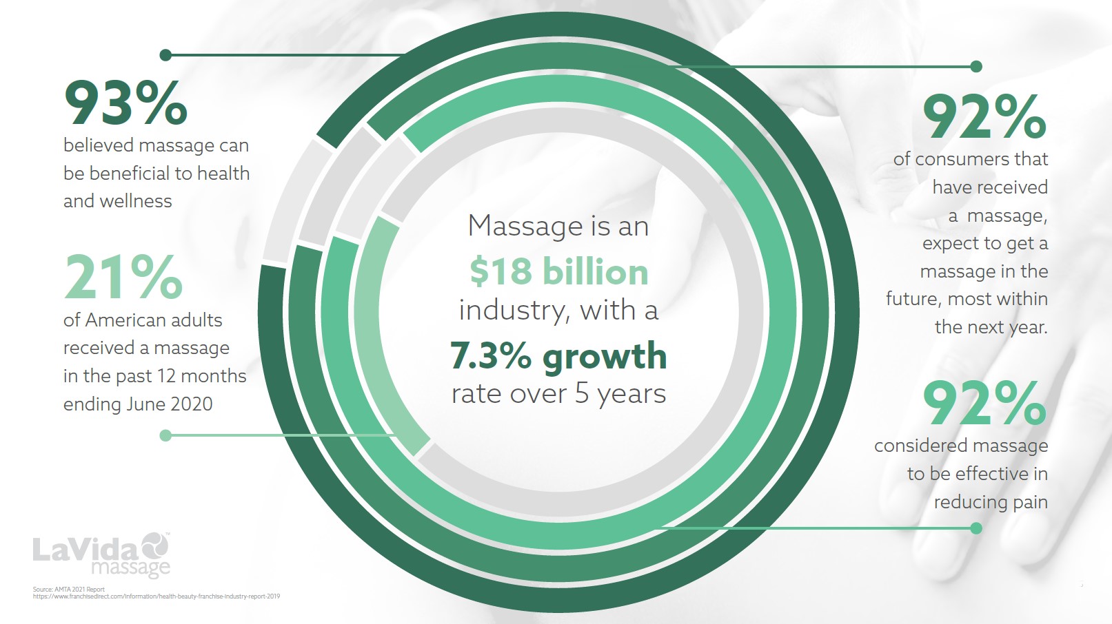 Massage Industry Stats